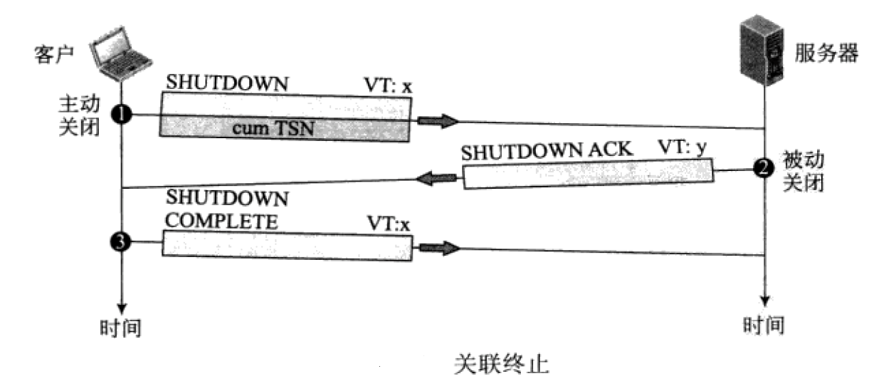 TCP/IP SCTP流控制传输协议_ip协议_08