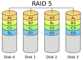 【RAID】什么是RAID？RAID有什么用？RAID原理_数据_11