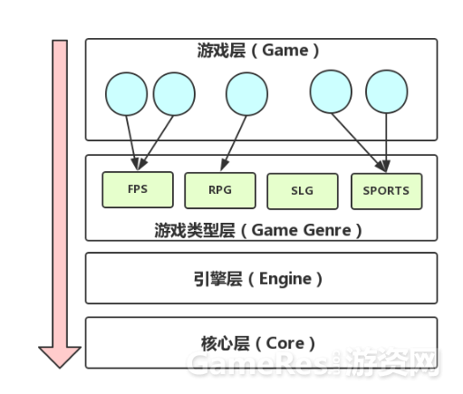 核心游戏系统架构设计_设计思路_05