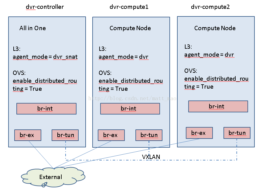 Openstack Neutron DVR workflow_4s_03