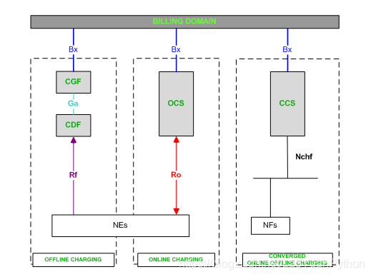 老猿学5G扫盲贴：3GPP中的5G计费架构_python