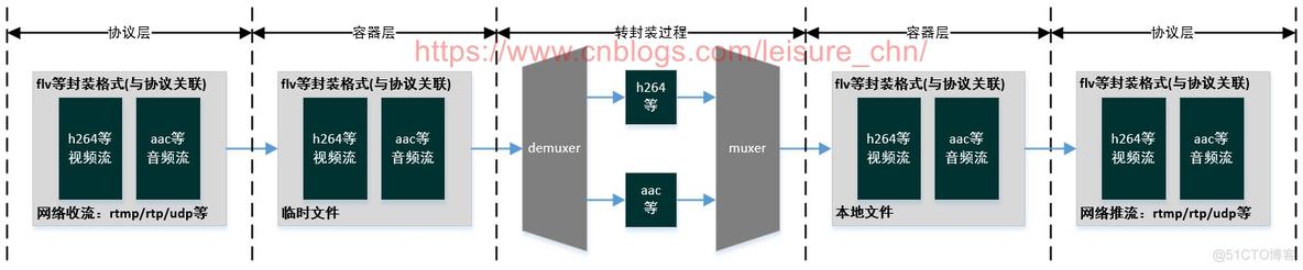 FFmpeg流媒体处理-收流与推流_流媒体_04