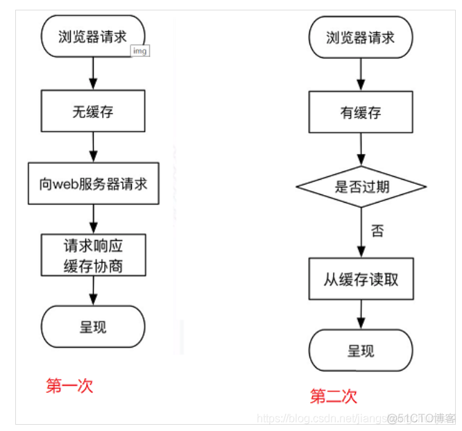 HTTP缓存_服务器_02