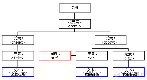 JavaScript（18）：HTML DOM_html