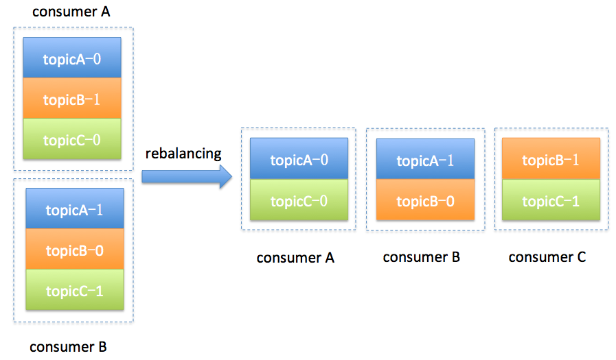 Kafka消费组(consumer group)_kafka_04