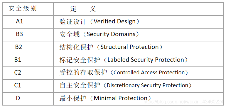 『数据库』无聊到爆炸的数据库文章--数据库的安全性_存取控制