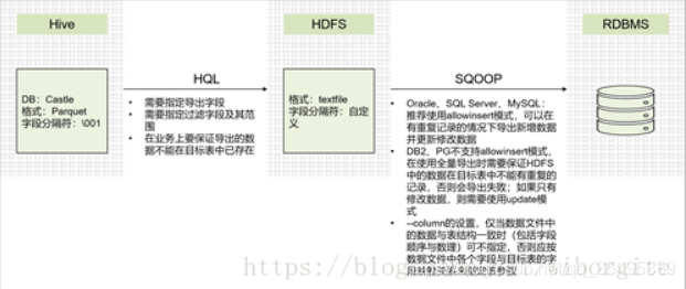 Sqoop 数据导出：全量、增量、更新_数据