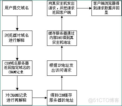 CDN（内容分发网络）技术原理_缓存服务器_02