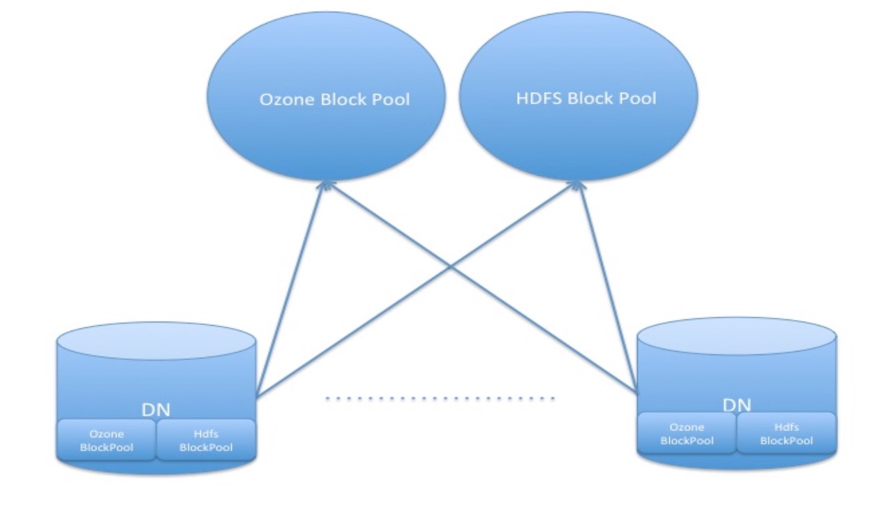 HDFS对象存储--Ozone架构设计_数据_02