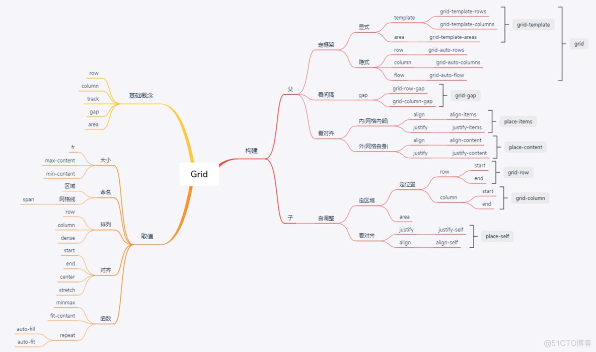 CSS（21）CSS Grid网格布局_指定位置_32