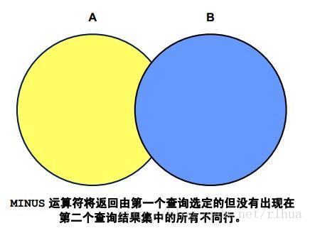 Oracle DB 使用集合运算符_数据类型_06