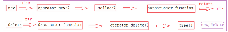 【delete和free】 new delete 和 malloc free 的区别_构造函数