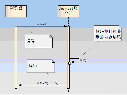 Java Web乱码分析及解决方案_url编码