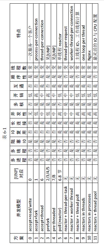 《Linux多线程服务端编程：使用muduo C++网络库》书摘6.6.2节_python