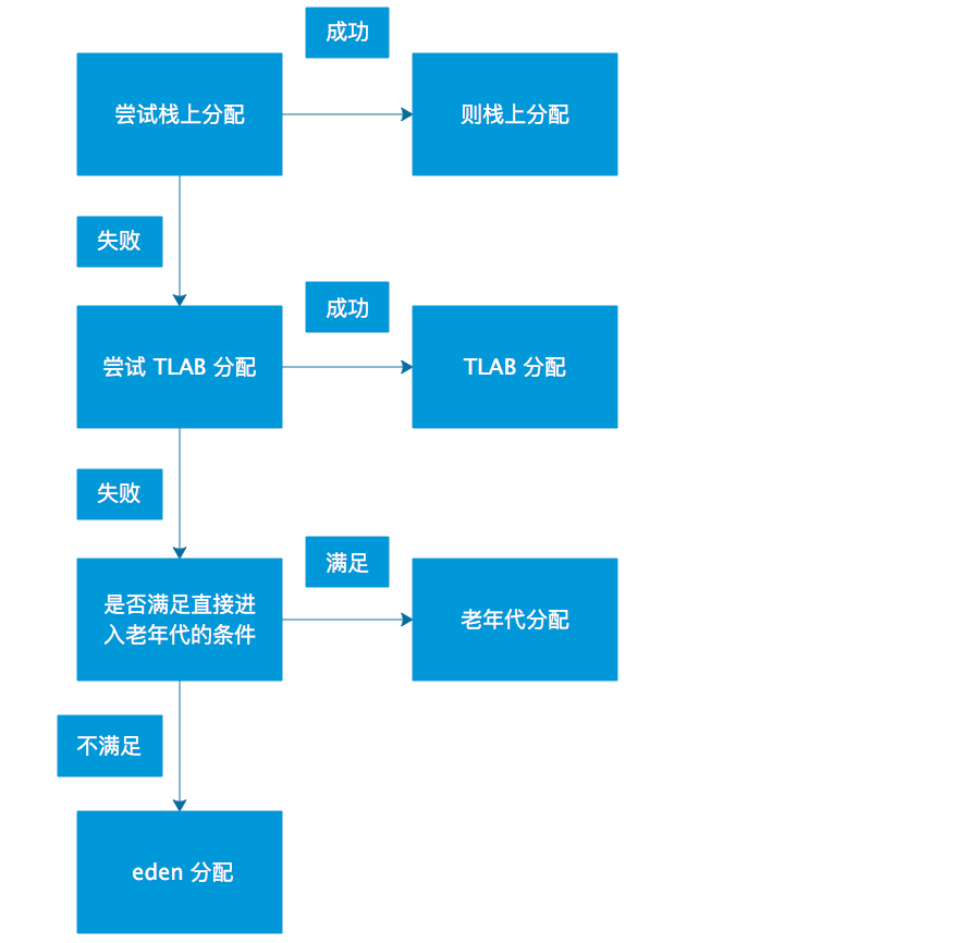 深入浅出 JVM GC（4）常用 GC 参数介绍_JVM_02