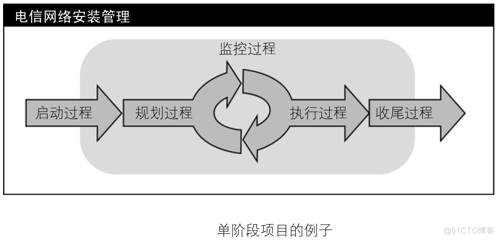 项目管理--项目生命周期概述_生命周期