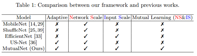 轻量级网络：MutualNet:，Adaptive ConvNet via Mutual Learning from Network Width and Resolution_论文_03