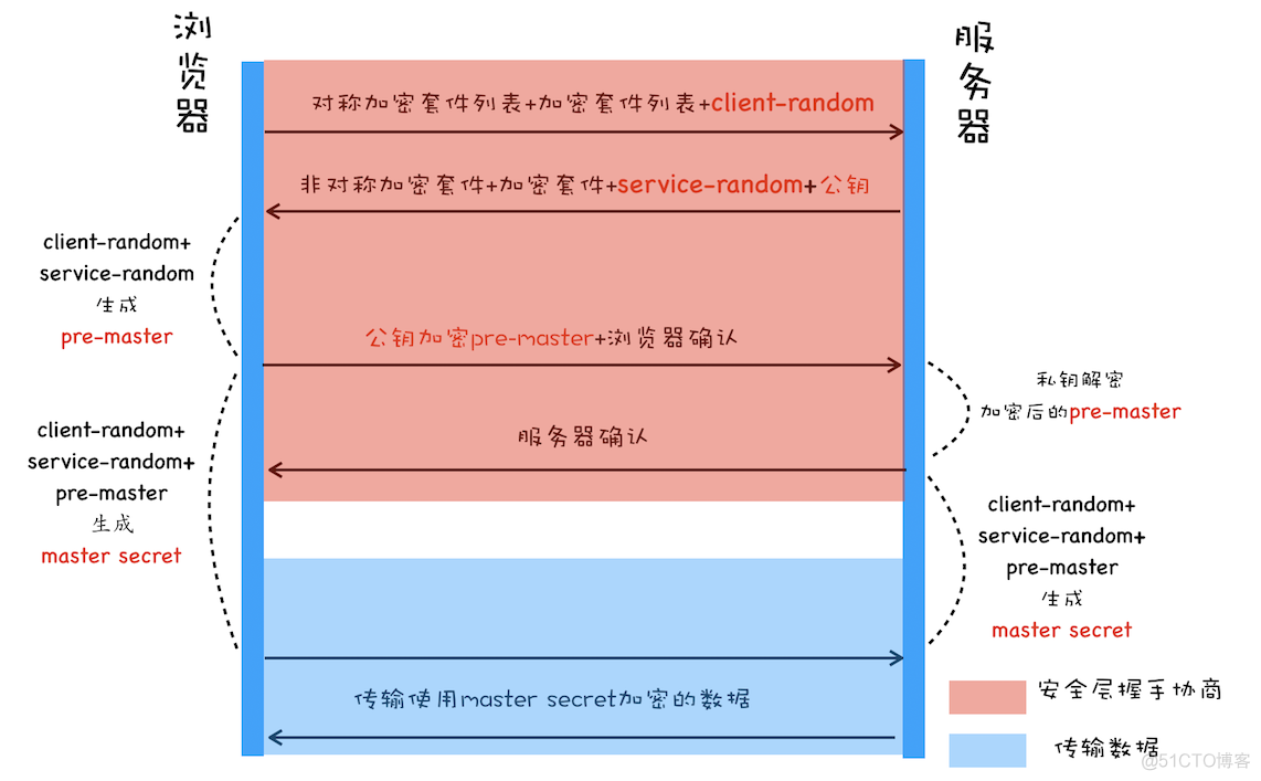 HTTPS：让数据传输更安全_数据传输_05