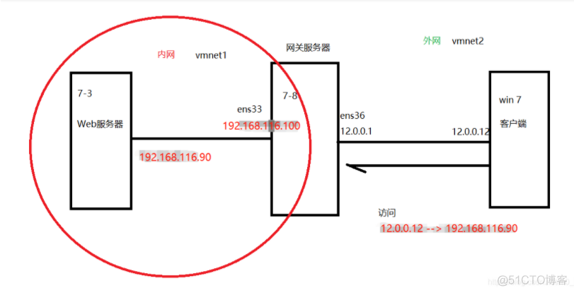 iptables中实现内外网相互访问 SNAT与DNAT的原理与应用_抓包_03