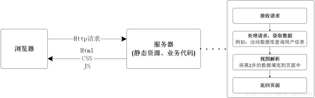 Web实现前后端分离，前后端解耦_数据