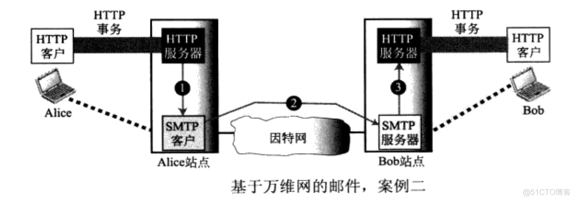 TCP/IP 邮件的原理_数据库_02