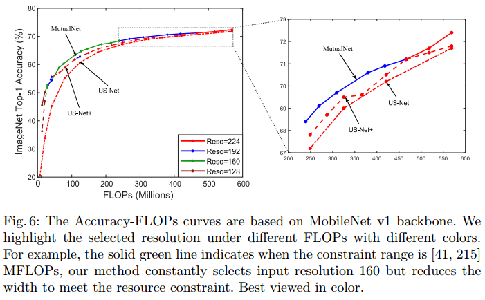 轻量级网络：MutualNet:，Adaptive ConvNet via Mutual Learning from Network Width and Resolution_github_08