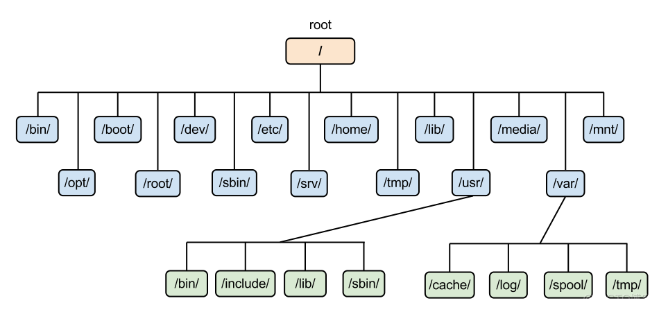 Linux文件系统目录_主目录