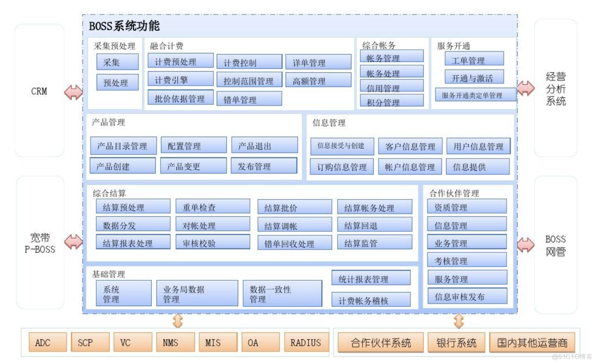 爱码仕 解读5G （三）电信领域 BOSS是什么_网络地址