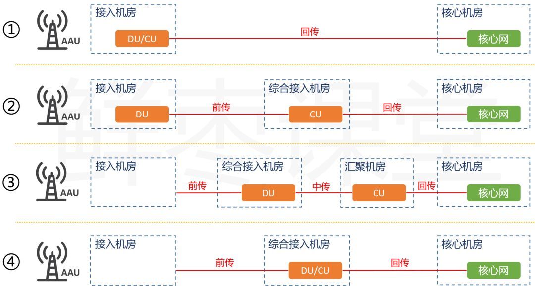 5g網絡(接入網 承載網 核心網)_虛擬化_33