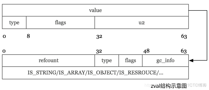 深入理解PHP7之zval_字段