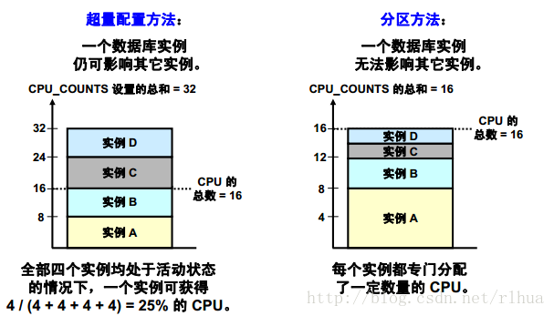 Oracle DB 资源管理_资源管理器_12