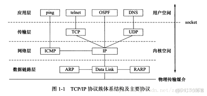 Linux 高性能服务器编程——TCP/IP协议族_物理地址