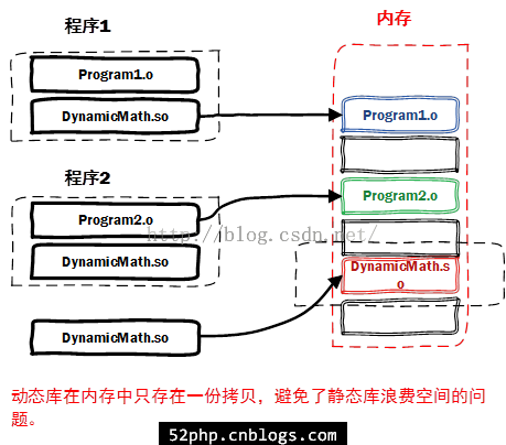 C/C++ 静态链接库(.a) 与 动态链接库(.so)_动态库_07