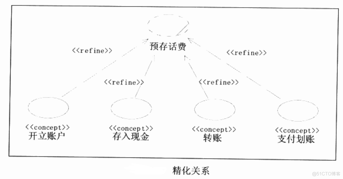 UML--关系_泛化_08