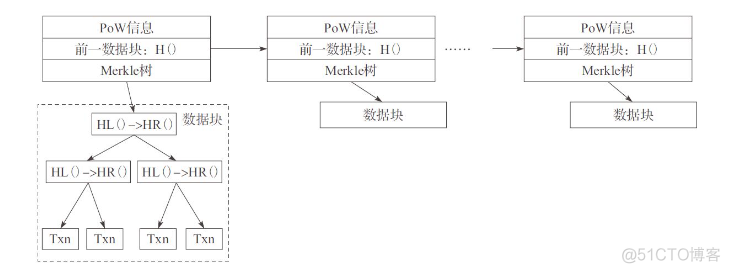 区块链知识博文1： 共识算法之争（PBFT，Raft，PoW，PoS，DPoS，Ripple）_服务器_05