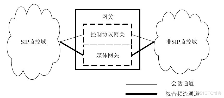 协议域GB28181 规范之网关 模块_ip协议