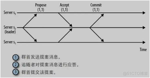 很遗憾，没有一篇文章能讲清楚ZooKeeper【转】_服务端_18