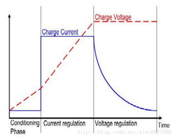 锂电池的充电原理_限流
