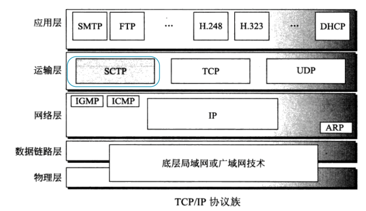 TCP/IP SCTP流控制传输协议_数据交换