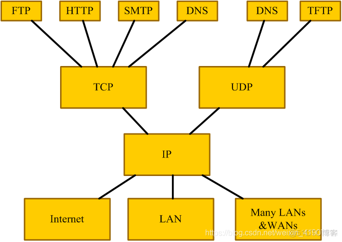 【TCP/IP协议族】TCP/IP 四层中分别有哪些协议_传输协议_05