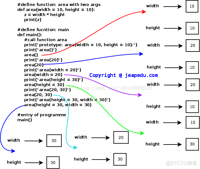 Python学习入门基础教程(learning Python)--2.3.3Python函数型参详解_调用函数