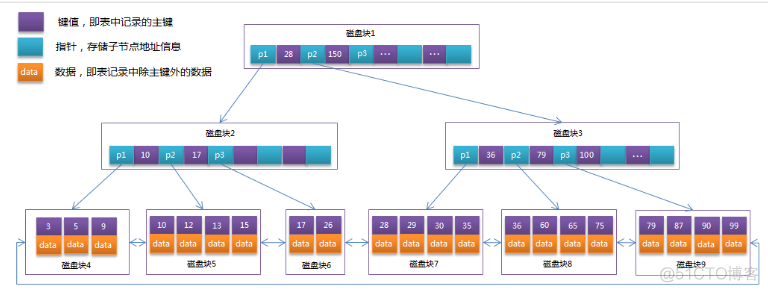 btree索引和hash索引的区别_mysql索引