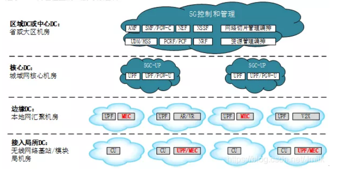 技术周｜5G UPF + MEC 的部署位置、场景与模式_边缘计算_05