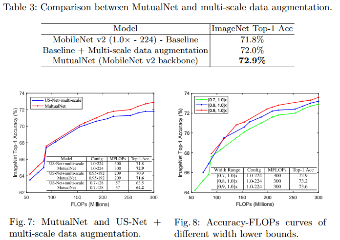 轻量级网络：MutualNet:，Adaptive ConvNet via Mutual Learning from Network Width and Resolution_论文_09