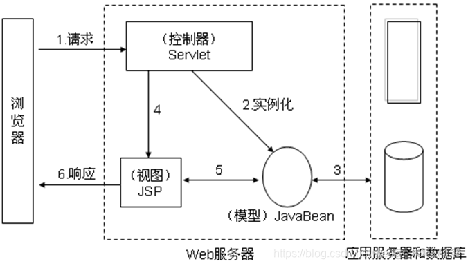 『设计模式』Web程序开发最基本的编程模式--MVC编程模式_业务逻辑_03