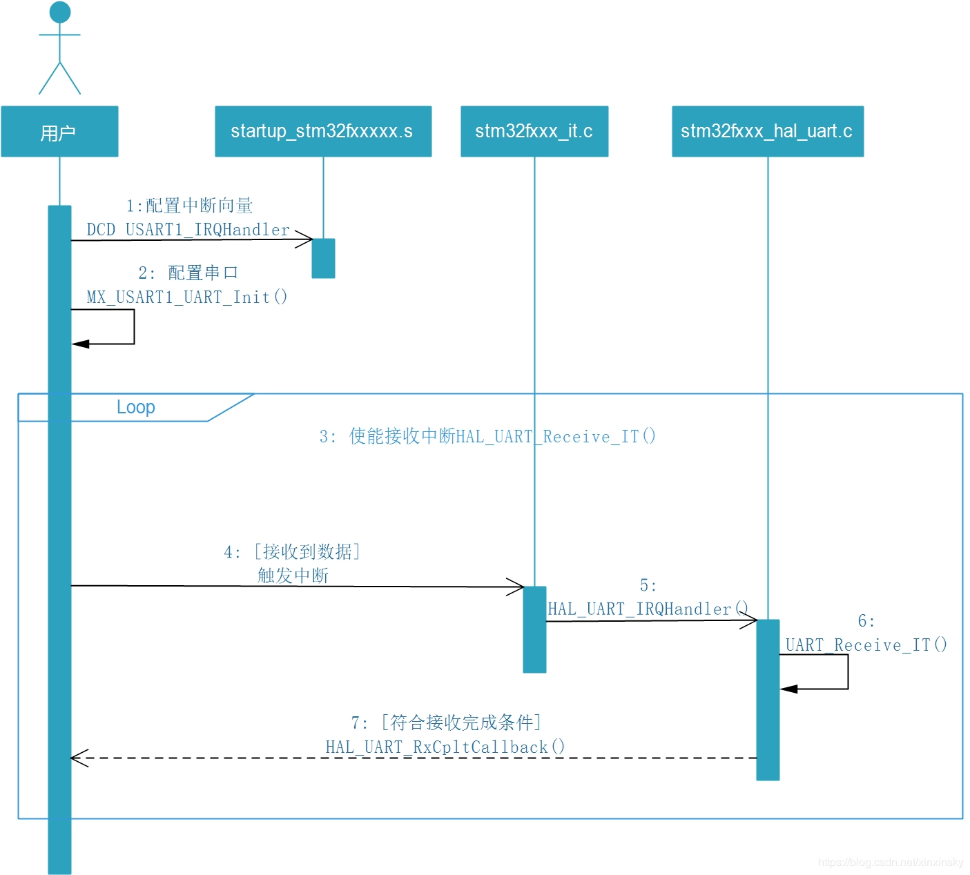 stm32之HAL串口中断的callback流程图_知识