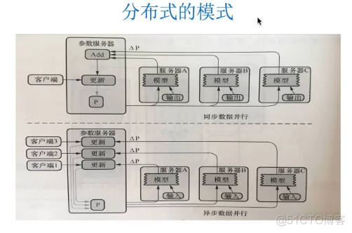 P78 分布式原理、架构、更新参数模式_ide_09