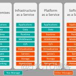 SaaS vs PaaS vs IaaS: What’s The Difference & How To Choose_elastic_02