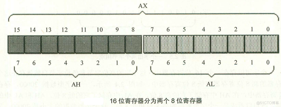 汇编学习（3）寄存器_寄存器_02