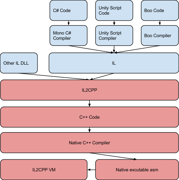 Unity3D将来时：IL2CPP（上）_.net_03